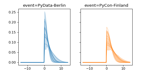 ../../_images/pymc_marketing-mmm-events-HalfGaussianBasis-1.png