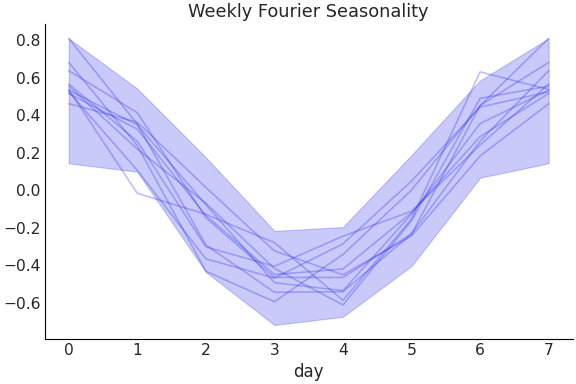 ../../_images/pymc_marketing-mmm-fourier-WeeklyFourier-1.png